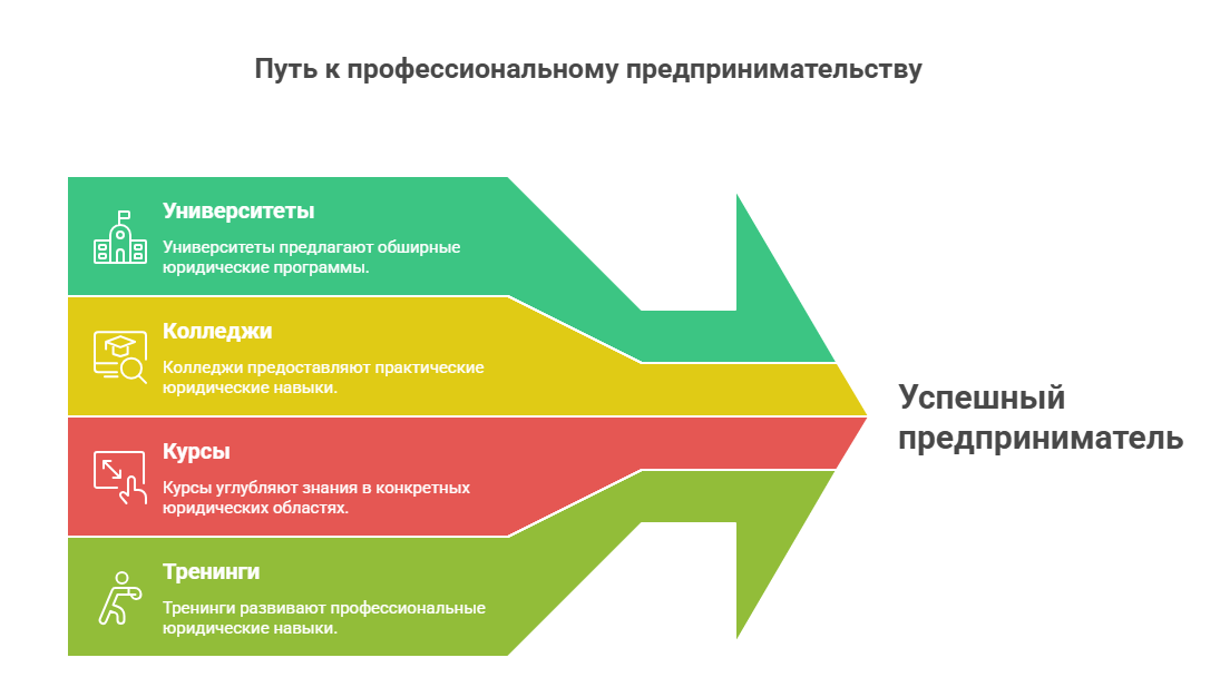 обучение предпринимательству колледж